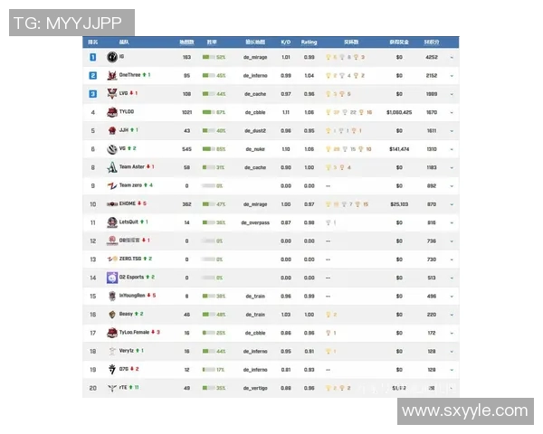 CSGO耐力排行榜最新出炉FPX强势领跑前十名团队分析 CSGO耐力排行榜最新出炉FPX强势领跑前十名团队分析